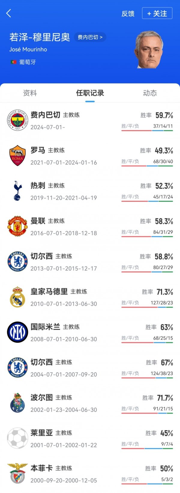 Đi đâu cho điểm dừng tiếp theo? Mourinho đã huấn luyện 26 chức vô địch trong 25 năm và huấn luyện 11 lần trong 10 đội