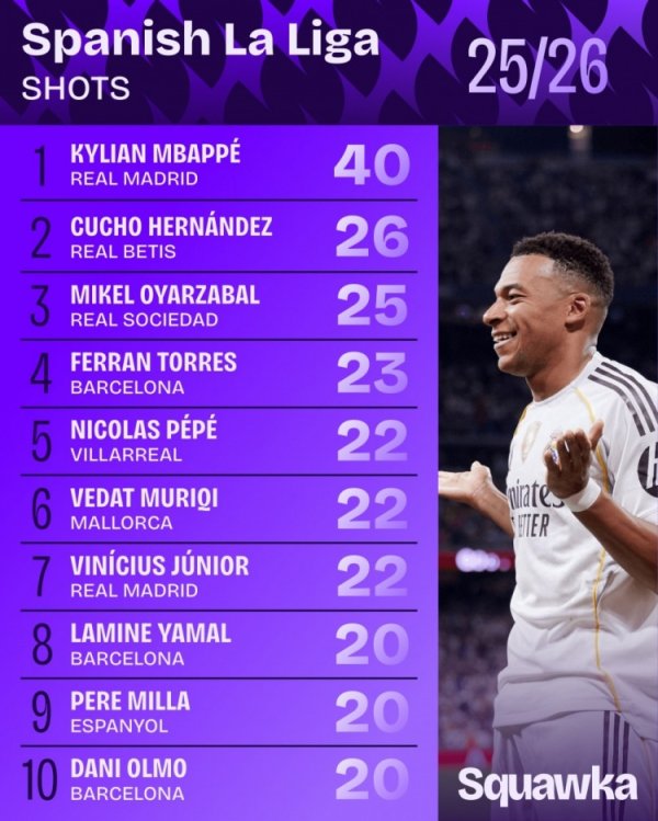 Xếp hạng của LA Liga Shots: MB